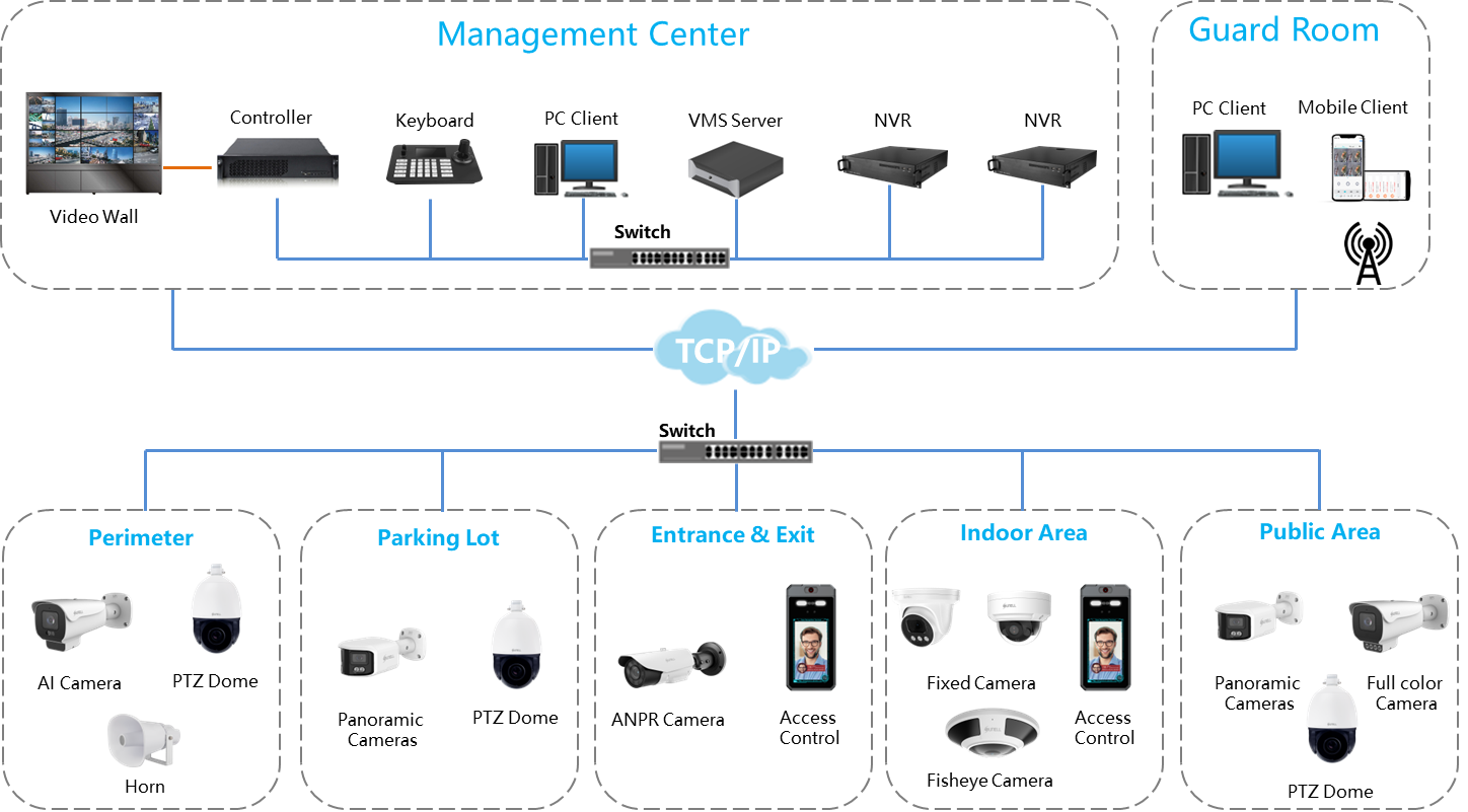 Smart_Building_Solution_system_topology