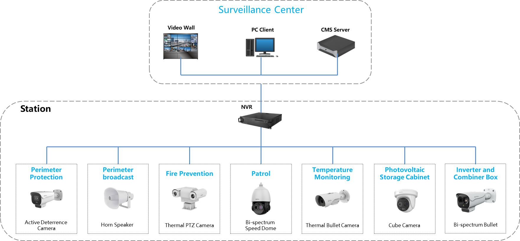 Surveillance_Solutions_for_Solar_Farms_Topolgy